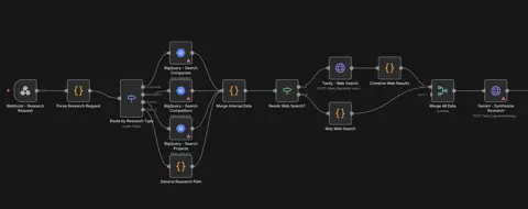 Agentic research pipeline: webhook to BigQuery lookups across companies, competitors, and projects, then Tavily web search and Gemini synthesis.